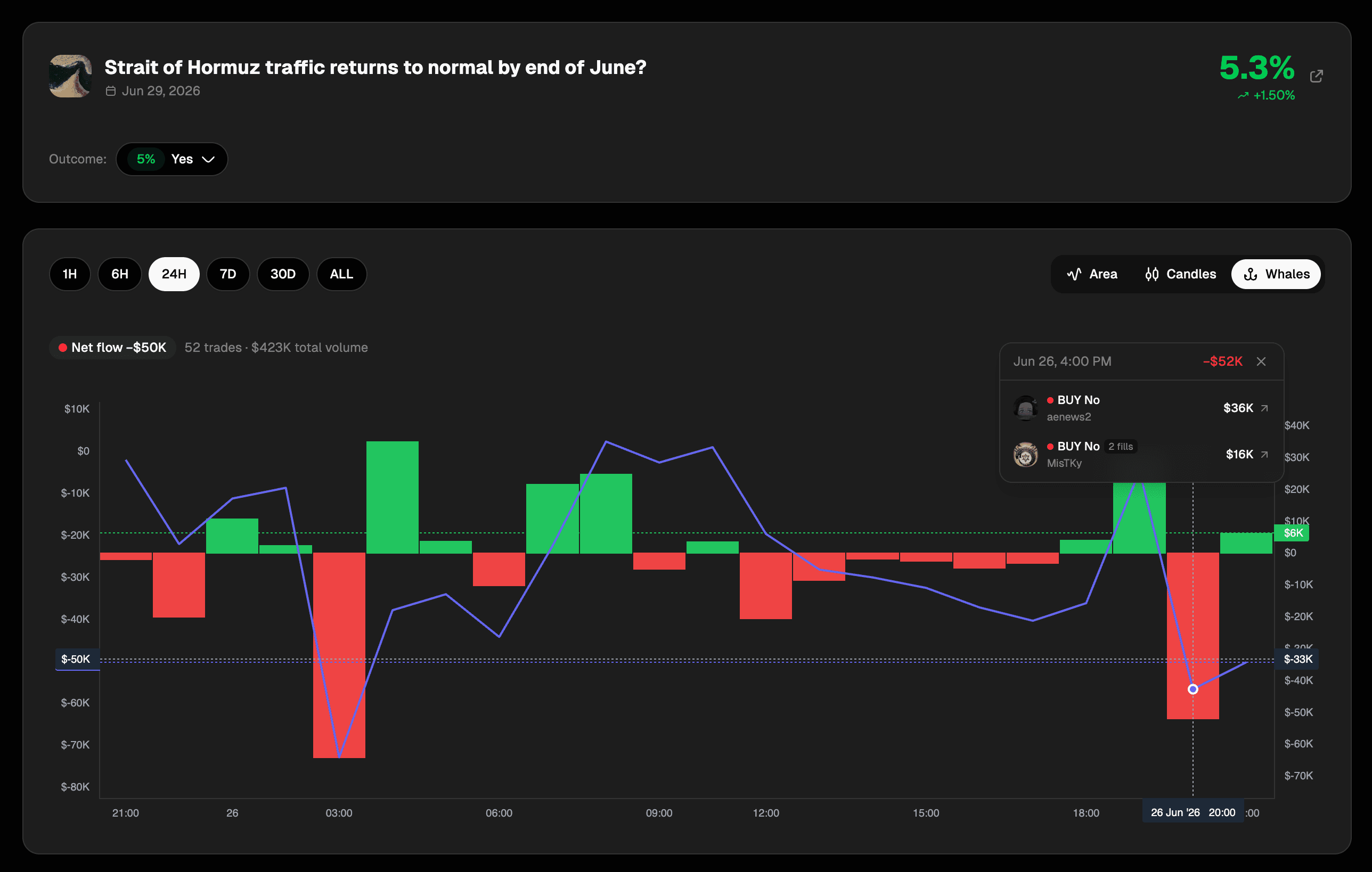 Polywhaler market chart with whale trades overlaid