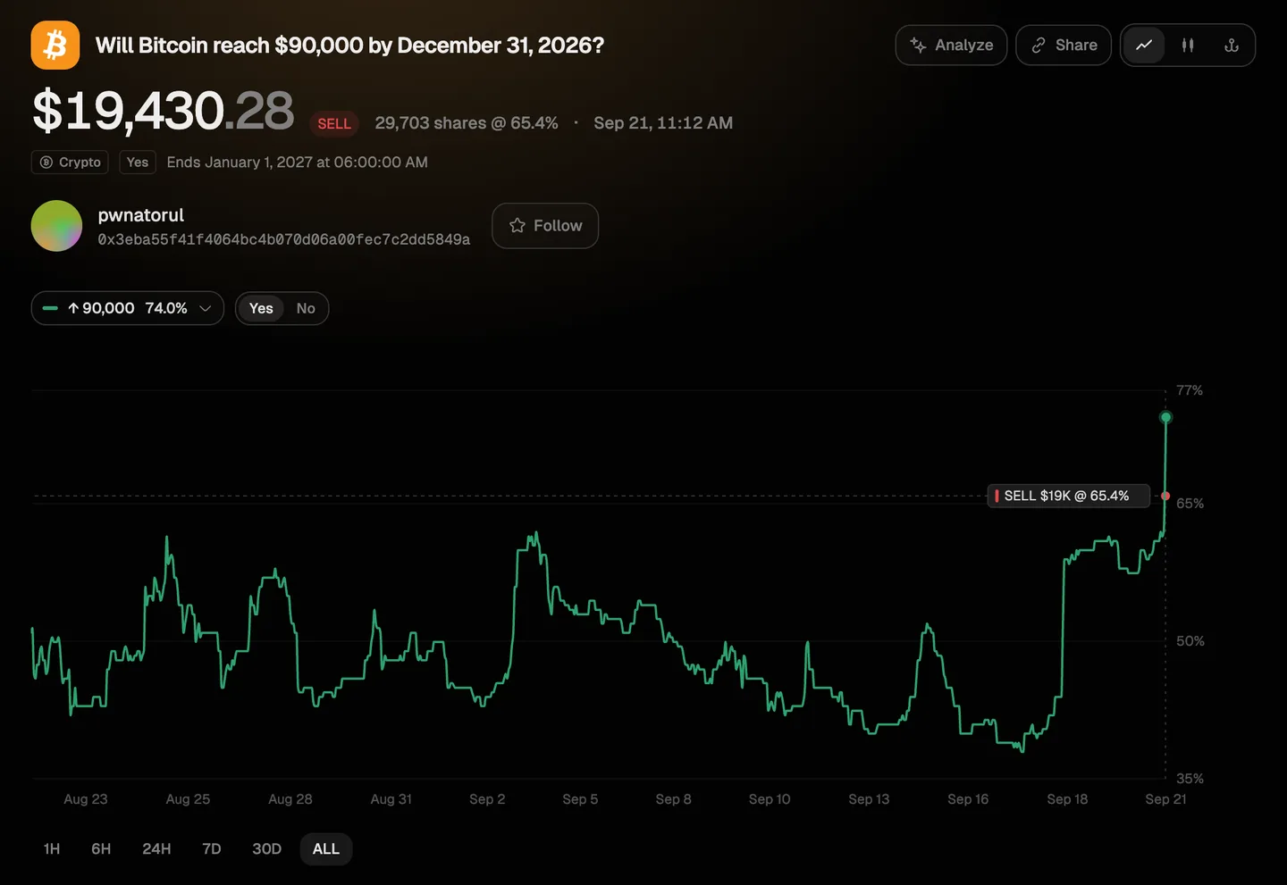 Polywhaler trade page showing a $19,430 whale sell on a Bitcoin market, marked on the market's price chart