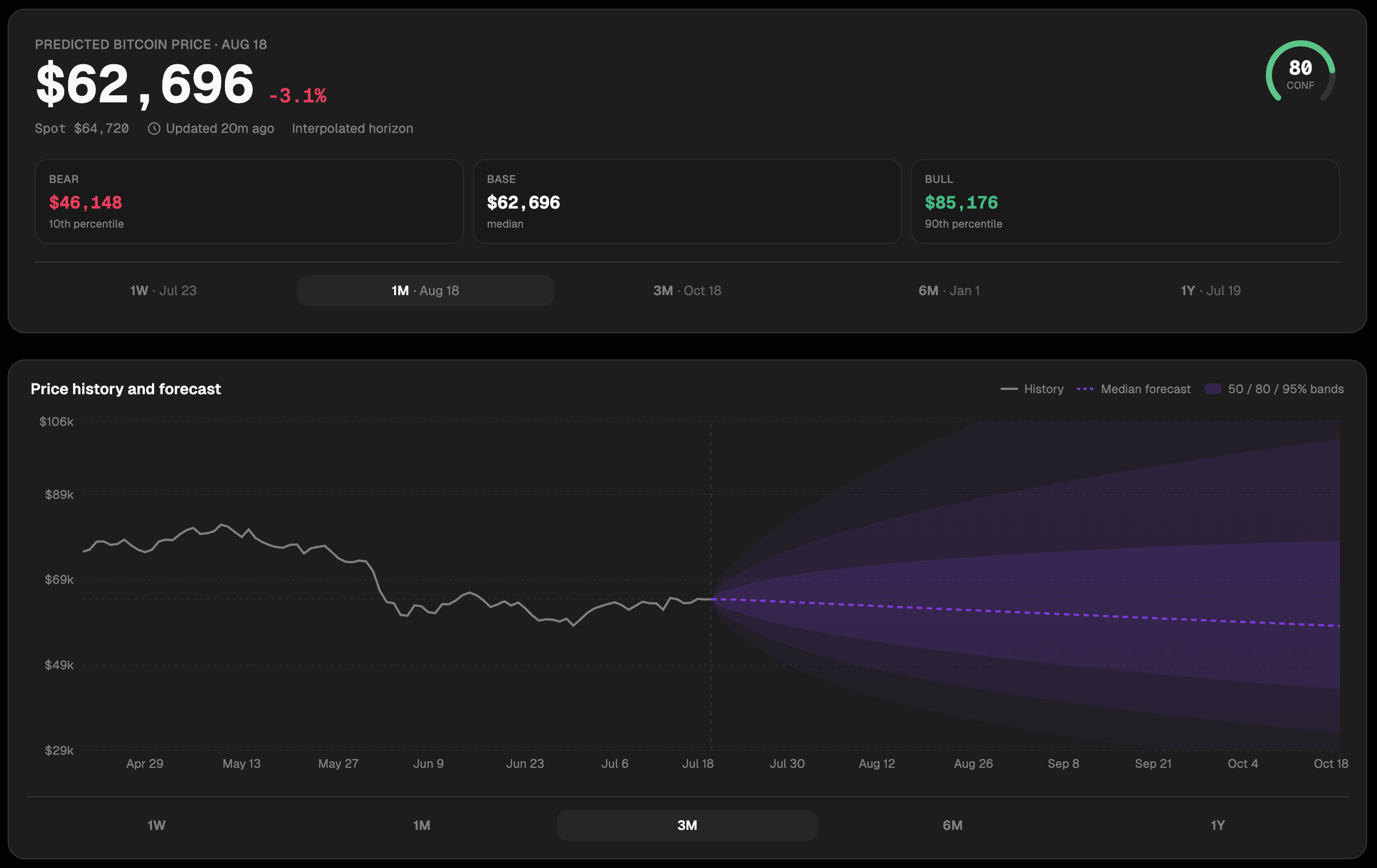 The Bitcoin forecast page showing the predicted price, confidence dial, Bear/Base/Bull scenarios, and the forecast fan chart with probability bands.