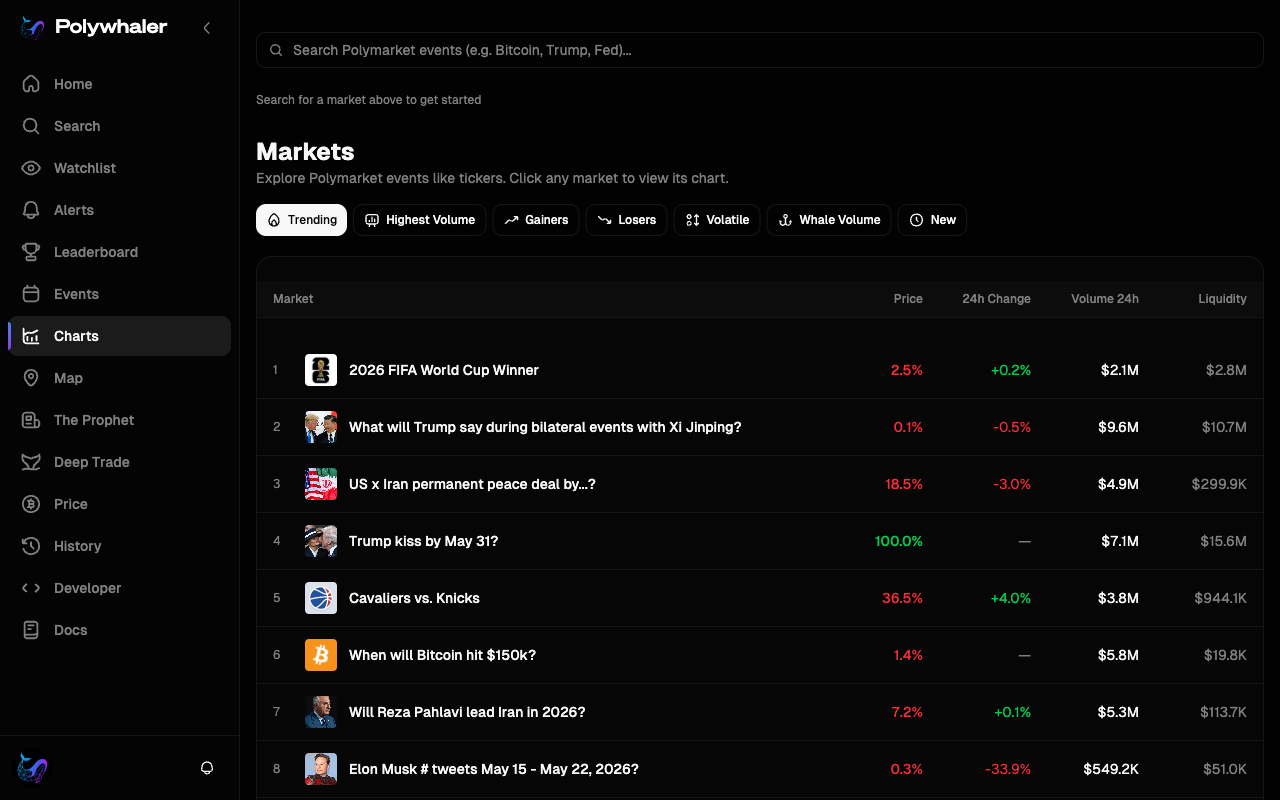 The Charts page Markets list, with tabs for Trending, Highest Volume, Gainers, Losers, Volatile, Whale Volume, and New, and a table of markets with their price and 24h change.