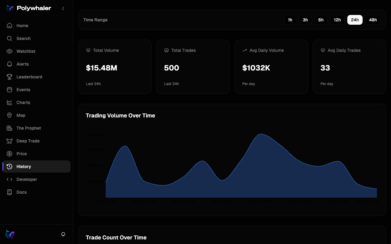 The History page showing time-range tabs, four stat cards (Total Volume, Total Trades, Avg Daily Volume, Avg Daily Trades), and a Trading Volume Over Time area chart.