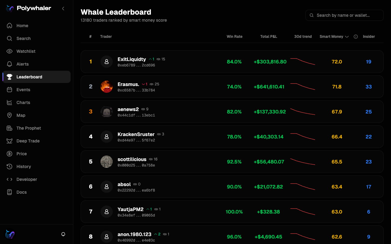 The Whale Leaderboard, ranking traders by smart money score with columns for win rate, total P&L, 30-day trend, and insider score.