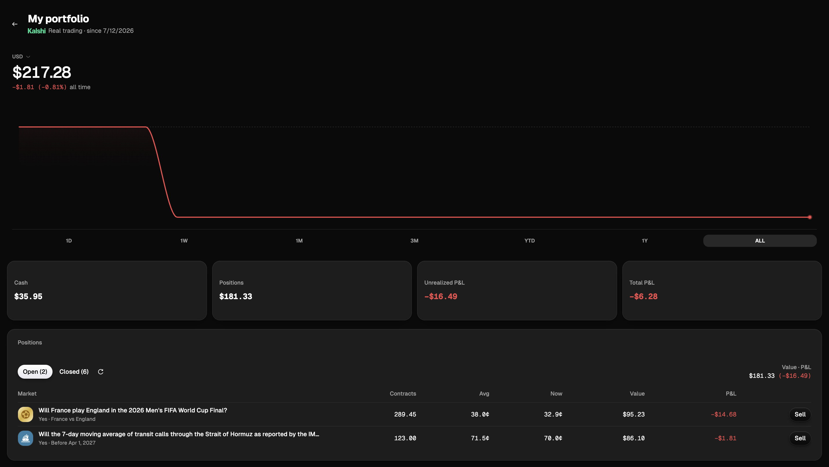 A live portfolio's workspace showing the account value chart, cash and positions stat cards, the connected venue card, and the real positions table with Sell buttons.