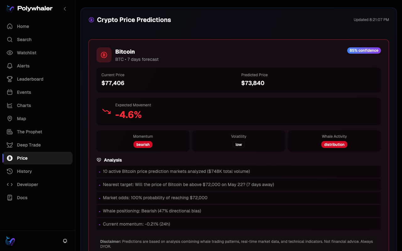 The Crypto Price Predictions page showing a Bitcoin card with current price, predicted price, expected movement percentage, momentum, volatility, whale activity, and an analysis breakdown.