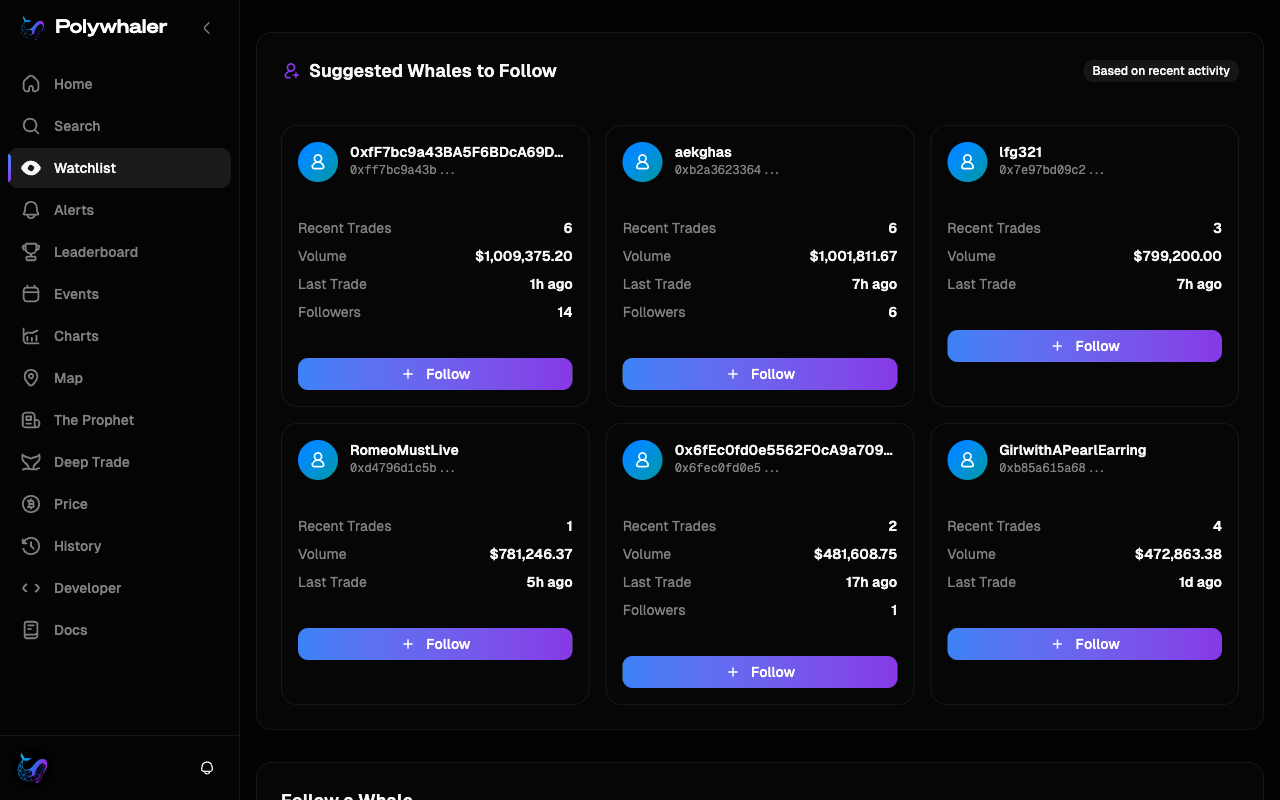 The Watchlist page showing a grid of Suggested Whales to Follow, each card with the wallet's trader name, recent trade count, total volume, last trade time, follower count, and a Follow button.