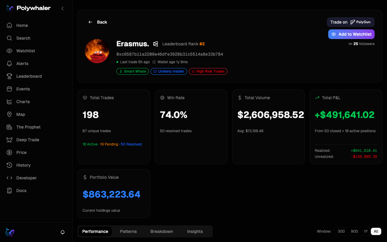 A whale profile page showing the trader's name, wallet address, badges (Smart Whale, Unlikely Insider, High Risk Trader), and stat cards for total trades, win rate, total volume, total P&L, and portfolio value.